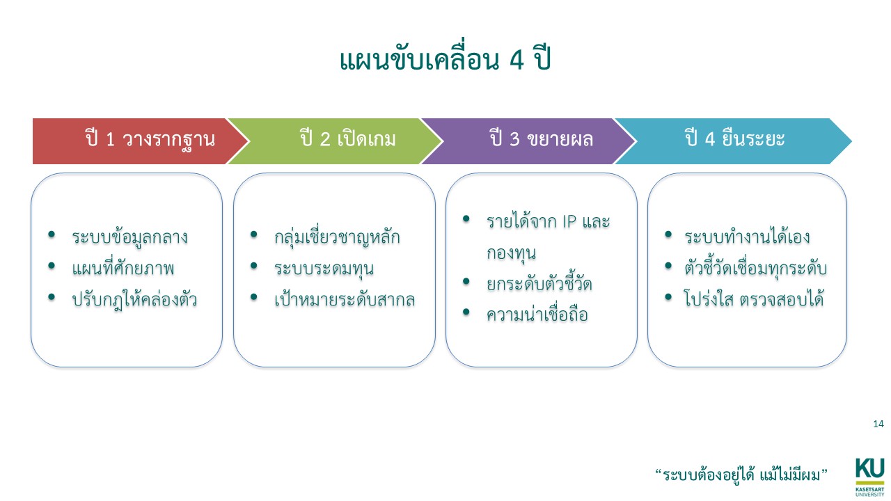 สไลด์แผนขับเคลื่อน 4 ปี