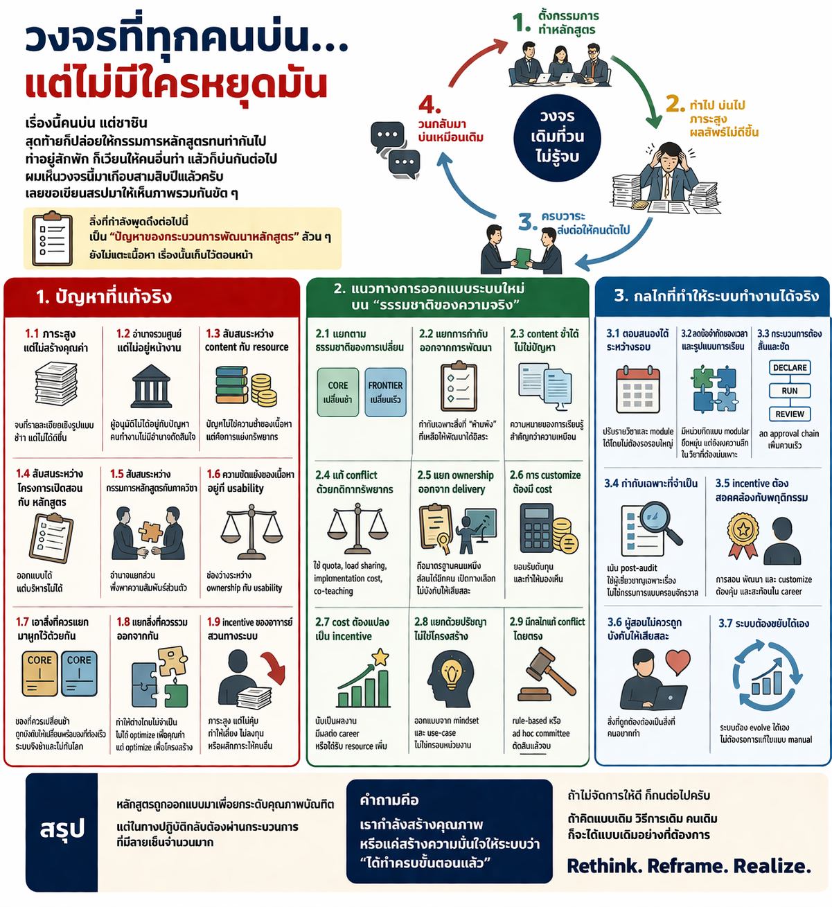 ภาพสรุปประเด็นเรื่องการพัฒนาหลักสูตร