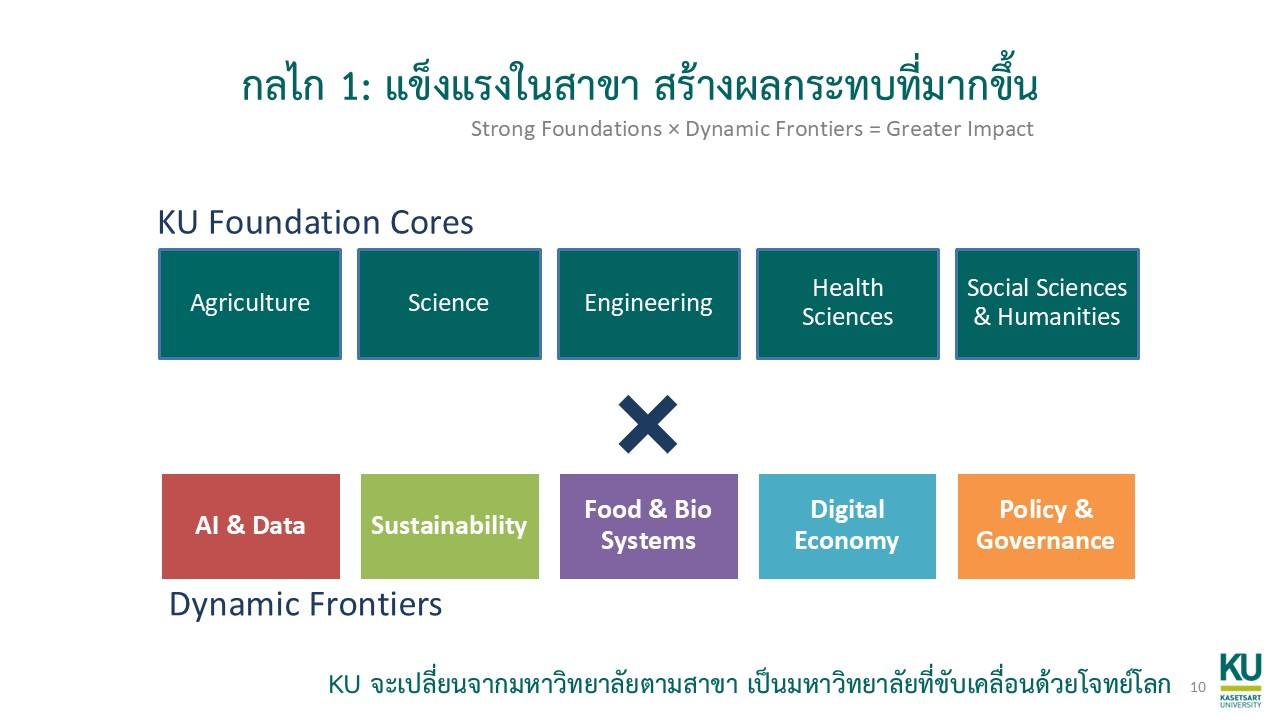 ภาพประกอบแนวคิด KU Foundation Cores คูณ Dynamic Frontiers
