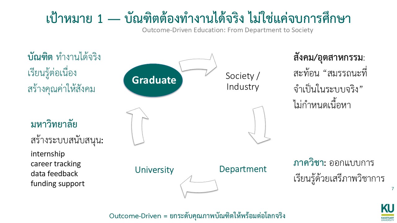 สไลด์เป้าหมายที่ 1 เรื่อง Outcome-Driven Education
