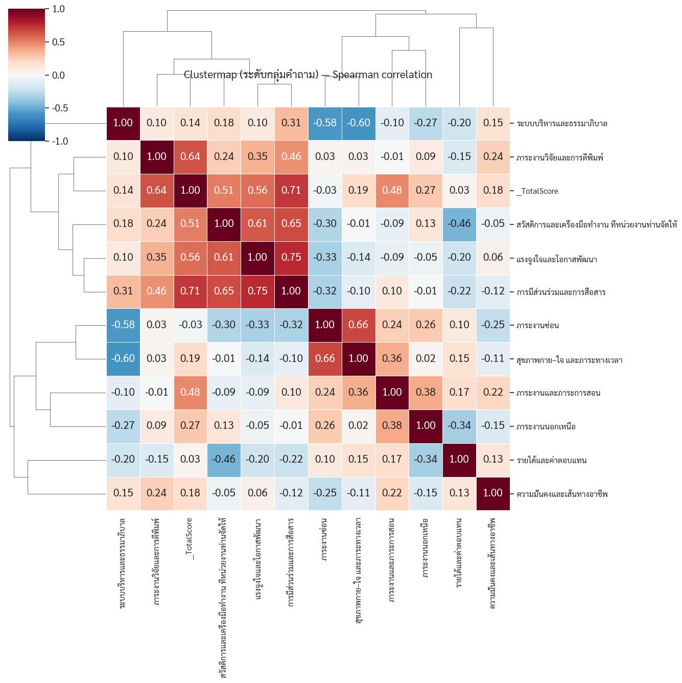 ภาพประกอบบทความเรื่องผลวิเคราะห์เบื้องต้นจากแบบสอบถามคุณภาพชีวิตอาจารย์