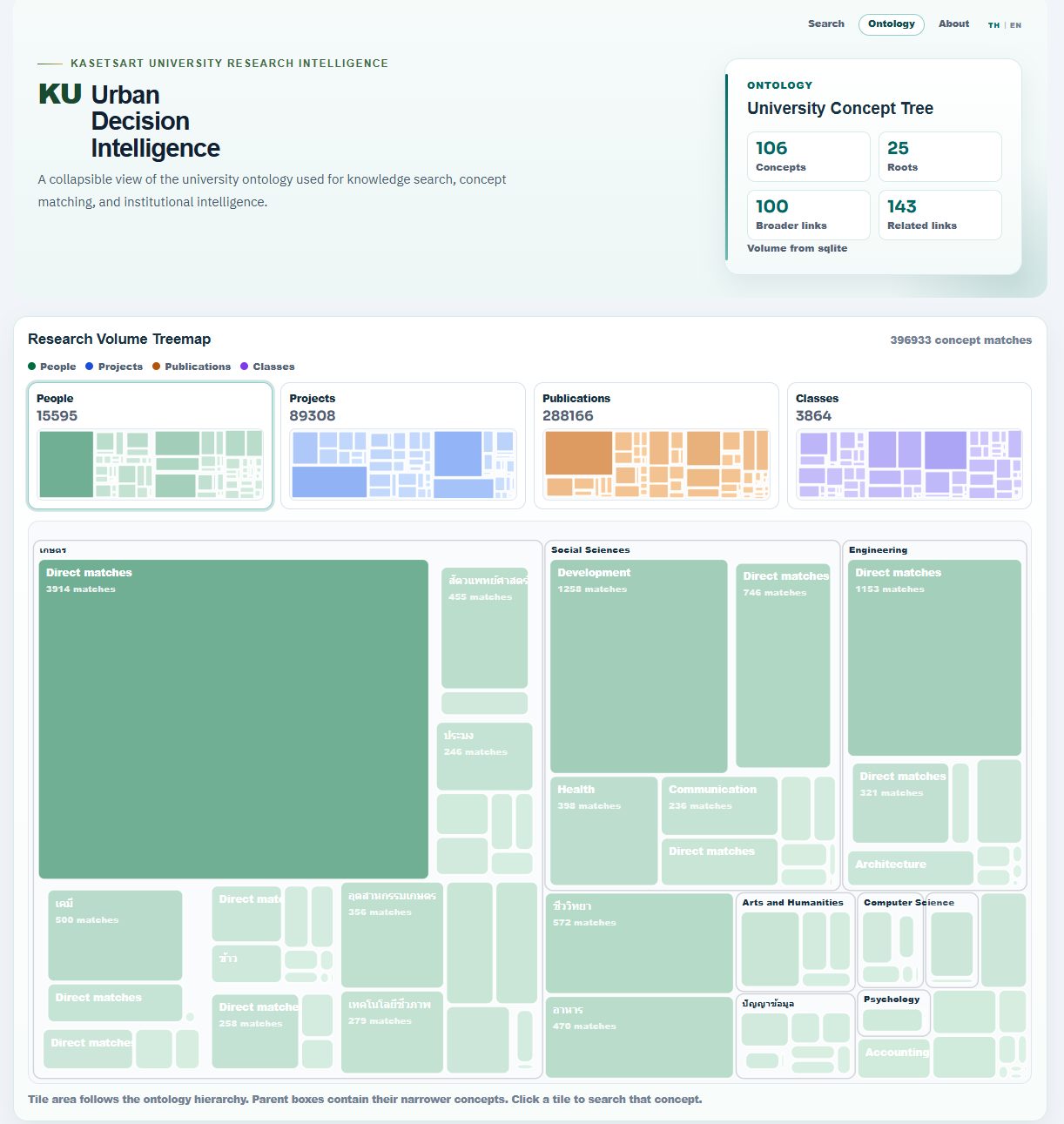 ภาพหน้า Ontology Treemap ของ KU Urban Decision Intelligence
