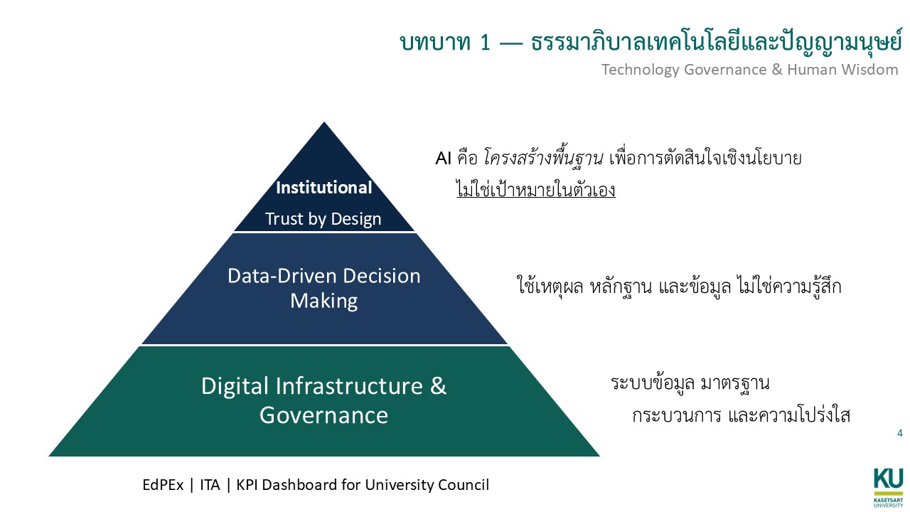 สไลด์บทบาทที่ 1 ธรรมาภิบาลเทคโนโลยีและปัญญามนุษย์