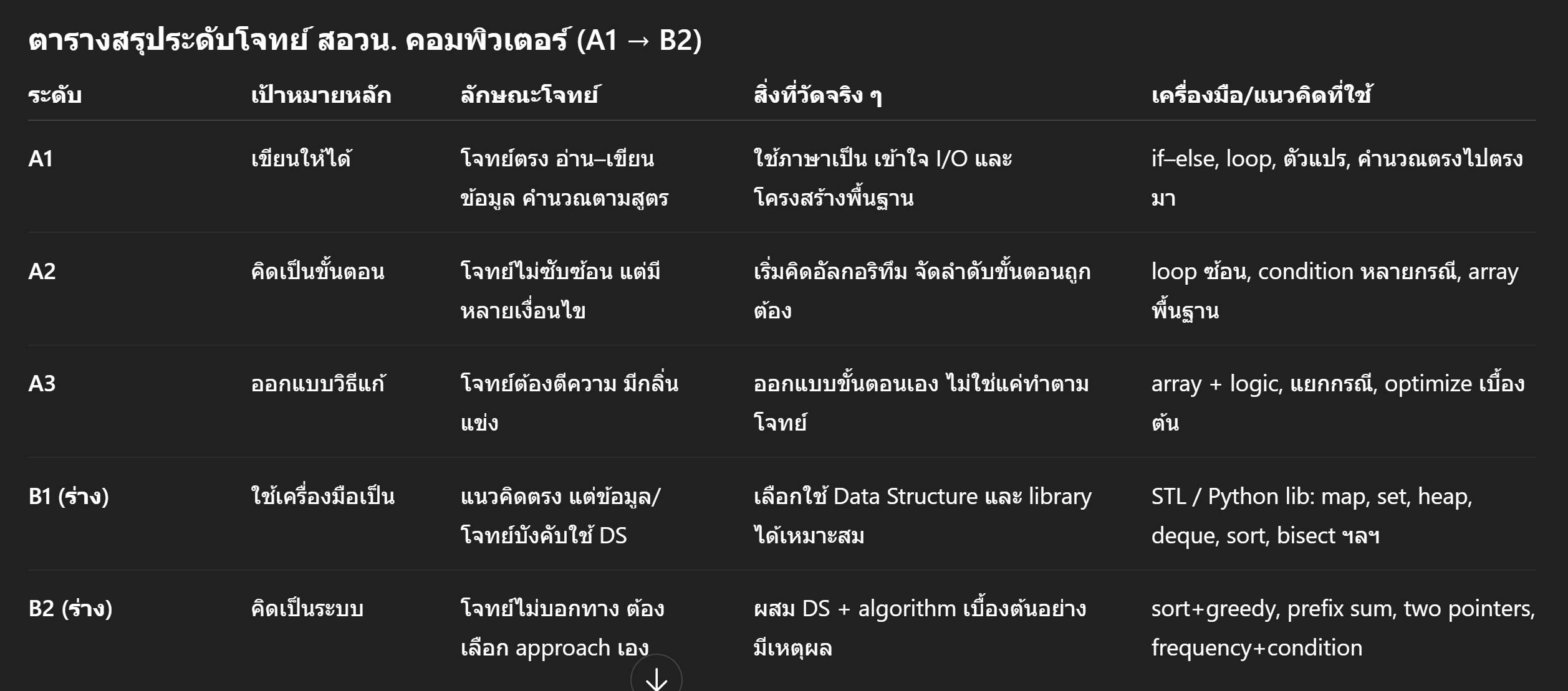 ภาพประกอบบทความเรื่องระดับโจทย์ TOI Zero